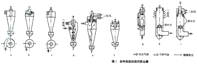 對(duì)旋風(fēng)除塵器的幾何尺寸結(jié)構(gòu)進(jìn)行改進(jìn)提高分離效率