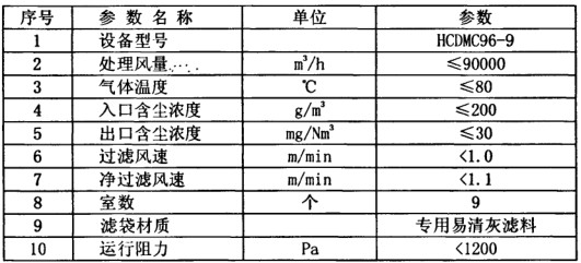 化肥廠布袋除塵器調(diào)試運(yùn)轉(zhuǎn)正常 粉塵排放20mg達(dá)標(biāo)